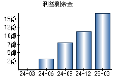 利益剰余金