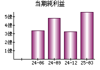 当期純利益
