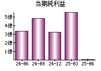 当期純利益
