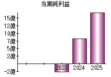 当期純利益