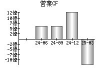 営業活動によるキャッシュフロー