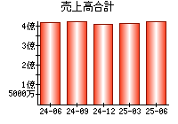 売上高合計