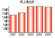 売上高合計