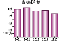 当期純利益