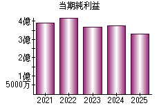 当期純利益