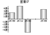 営業活動によるキャッシュフロー