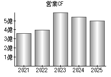 営業活動によるキャッシュフロー