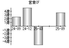 営業活動によるキャッシュフロー
