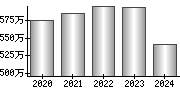 平均年収（単独）