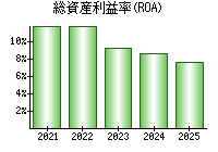 総資産利益率(ROA)