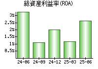 総資産利益率(ROA)