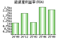 総資産利益率(ROA)