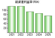 総資産利益率(ROA)