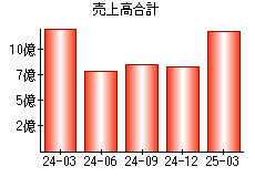 売上高合計