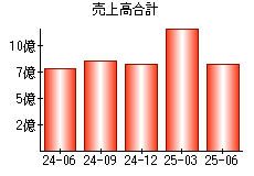 売上高合計