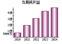 当期純利益
