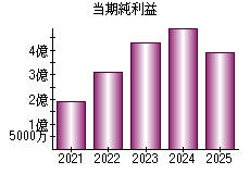 当期純利益