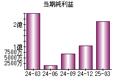 当期純利益