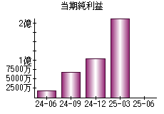 当期純利益