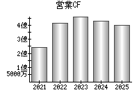 営業活動によるキャッシュフロー