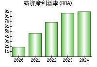 総資産利益率(ROA)