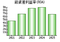 総資産利益率(ROA)