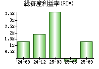 総資産利益率(ROA)