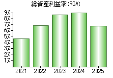 総資産利益率(ROA)
