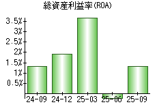 総資産利益率(ROA)