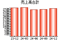 売上高合計