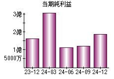 当期純利益
