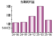 当期純利益