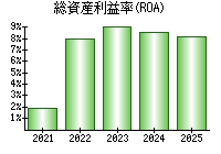 総資産利益率(ROA)
