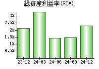総資産利益率(ROA)