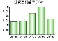 総資産利益率(ROA)