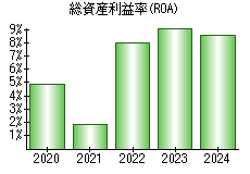 総資産利益率(ROA)