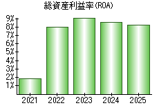 総資産利益率(ROA)
