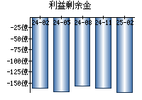 利益剰余金
