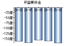 利益剰余金