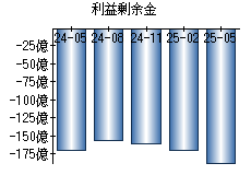 利益剰余金
