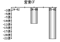 営業活動によるキャッシュフロー