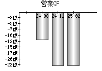 営業活動によるキャッシュフロー