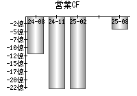 営業活動によるキャッシュフロー