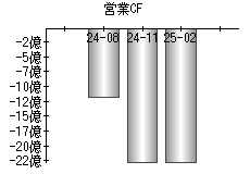 営業活動によるキャッシュフロー