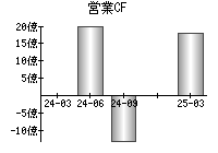 営業活動によるキャッシュフロー