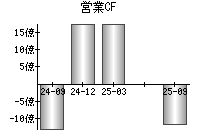 営業活動によるキャッシュフロー