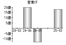 営業活動によるキャッシュフロー