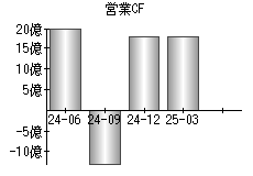 営業活動によるキャッシュフロー