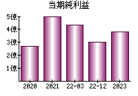 当期純利益