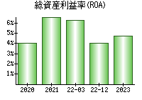 総資産利益率(ROA)